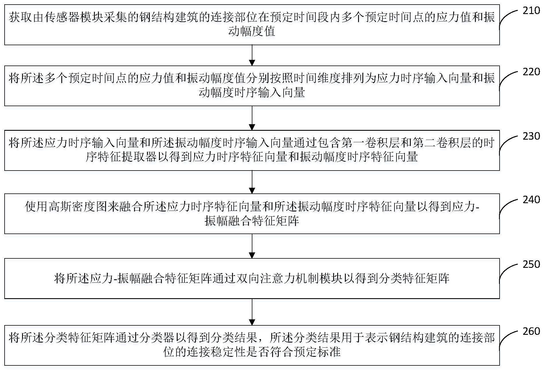 用于钢结构建筑的连接稳定性监测系统及其方法与流程