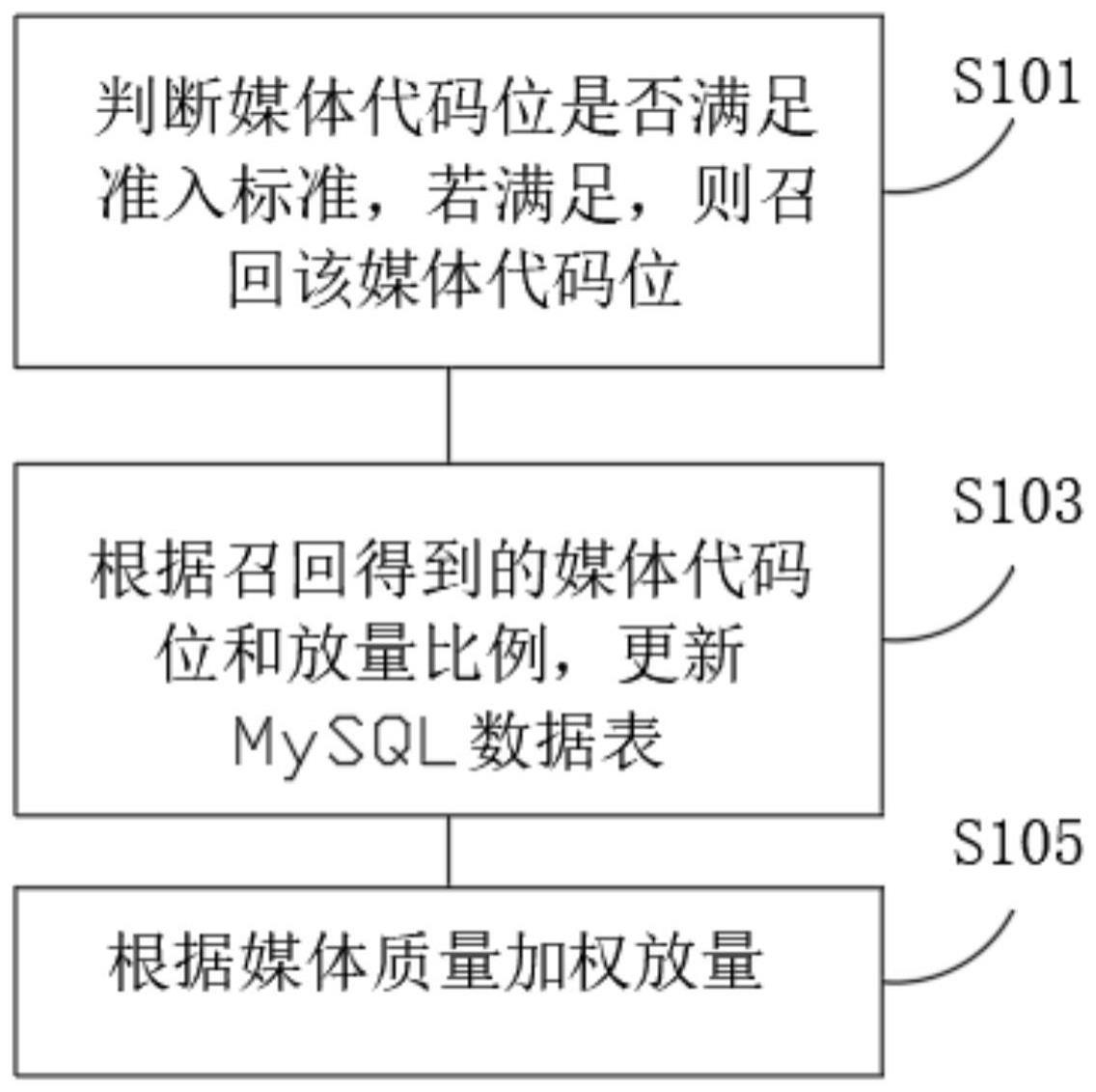 一种基于平台收益最大化的媒体智能放量方法和系统与流程