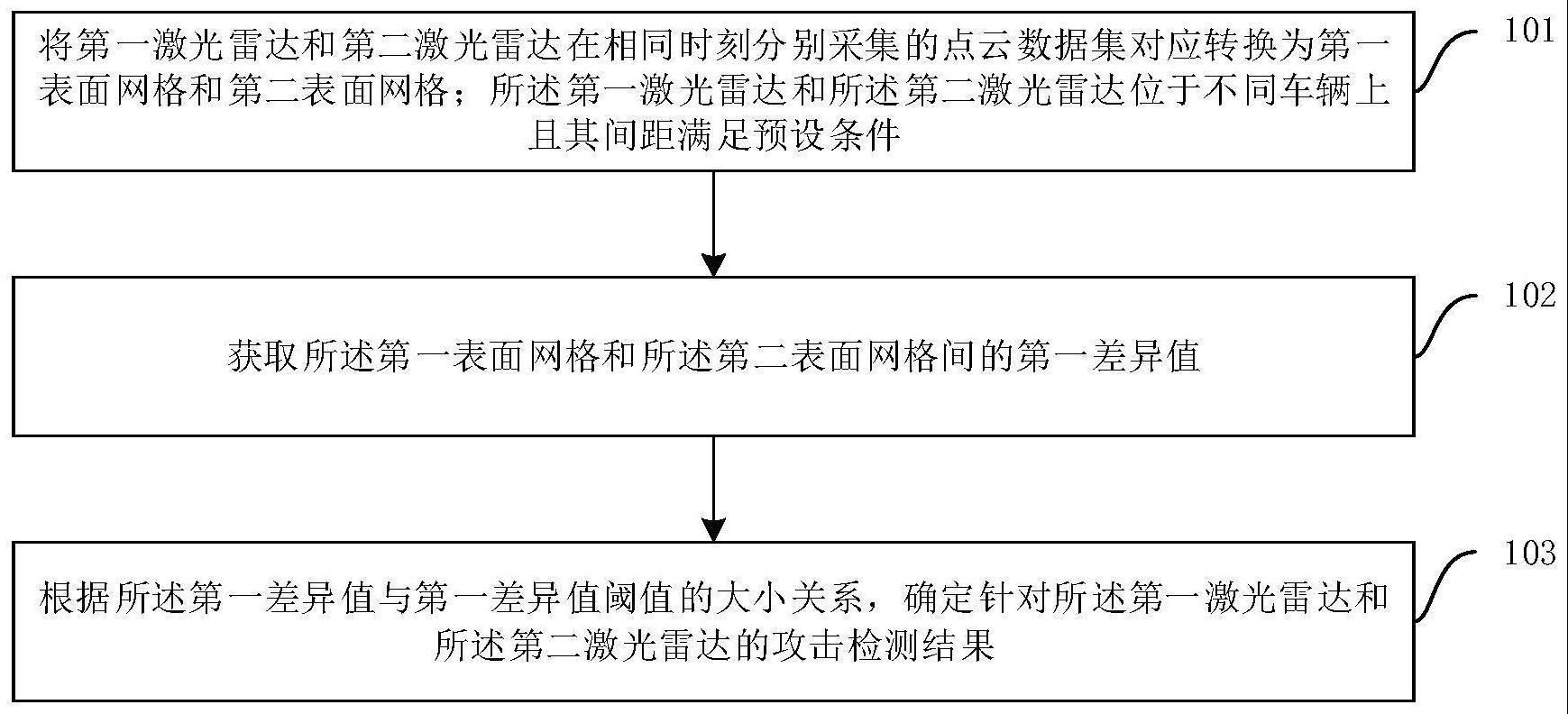 针对激光雷达攻击的检测方法