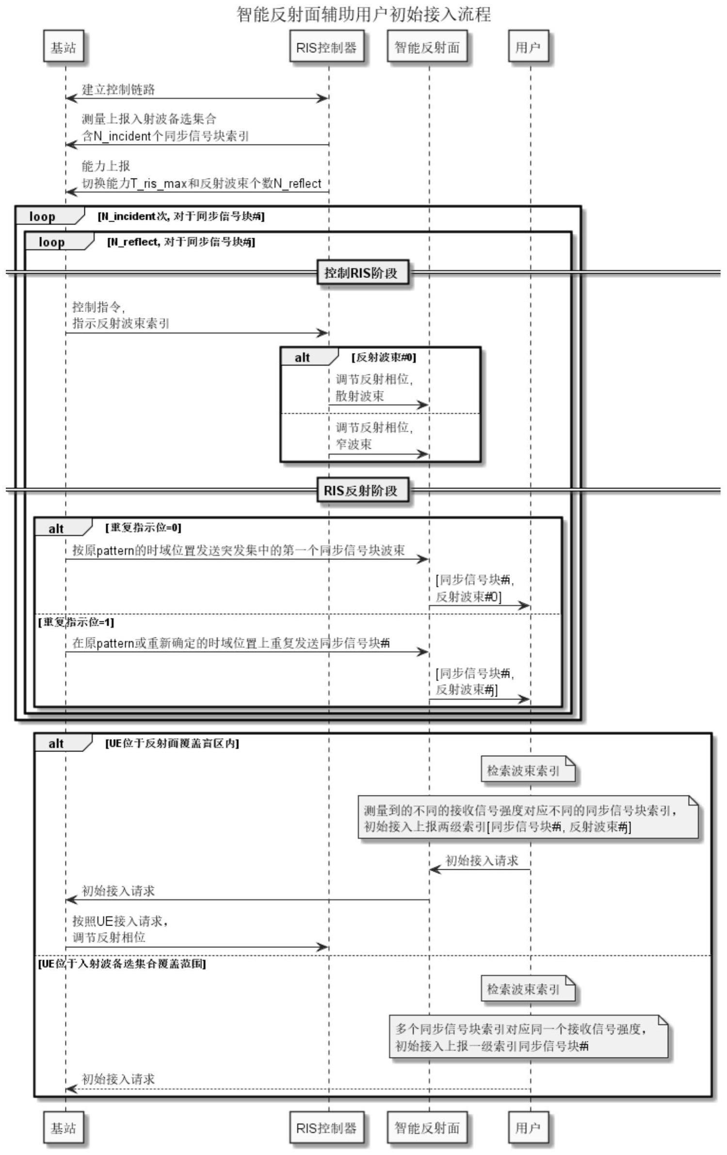 波束索引方法及装置与流程