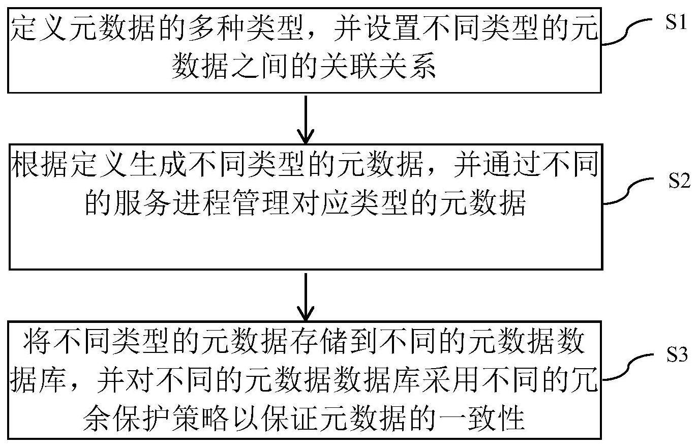 一种生成并存储元数据的方法与流程