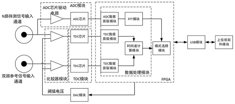 一种时间测量和电压信号采集装置的制作方法