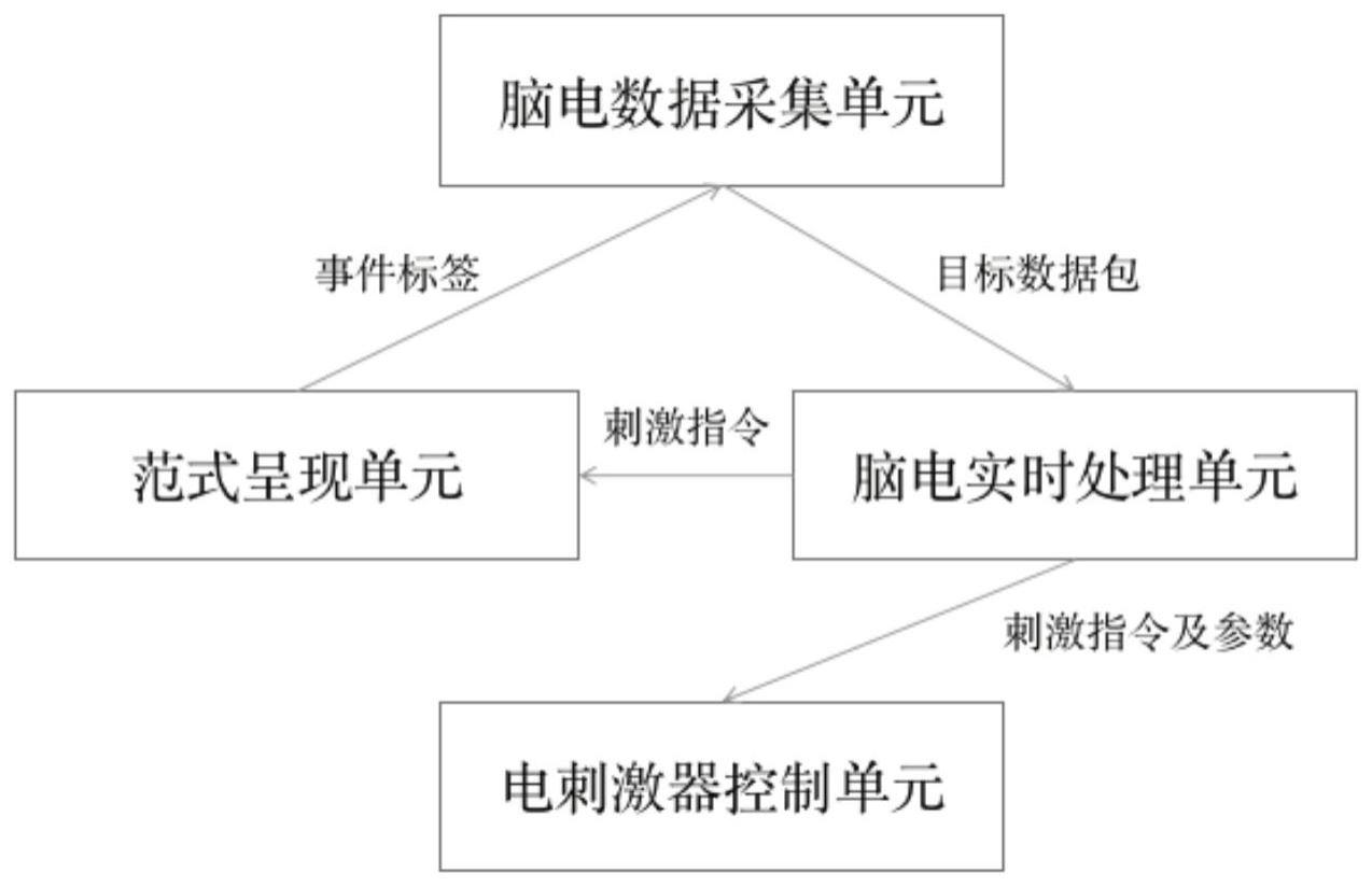 基于神经标志物实时调整电刺激方案的多病种兼容性闭环调控系统的制作方法