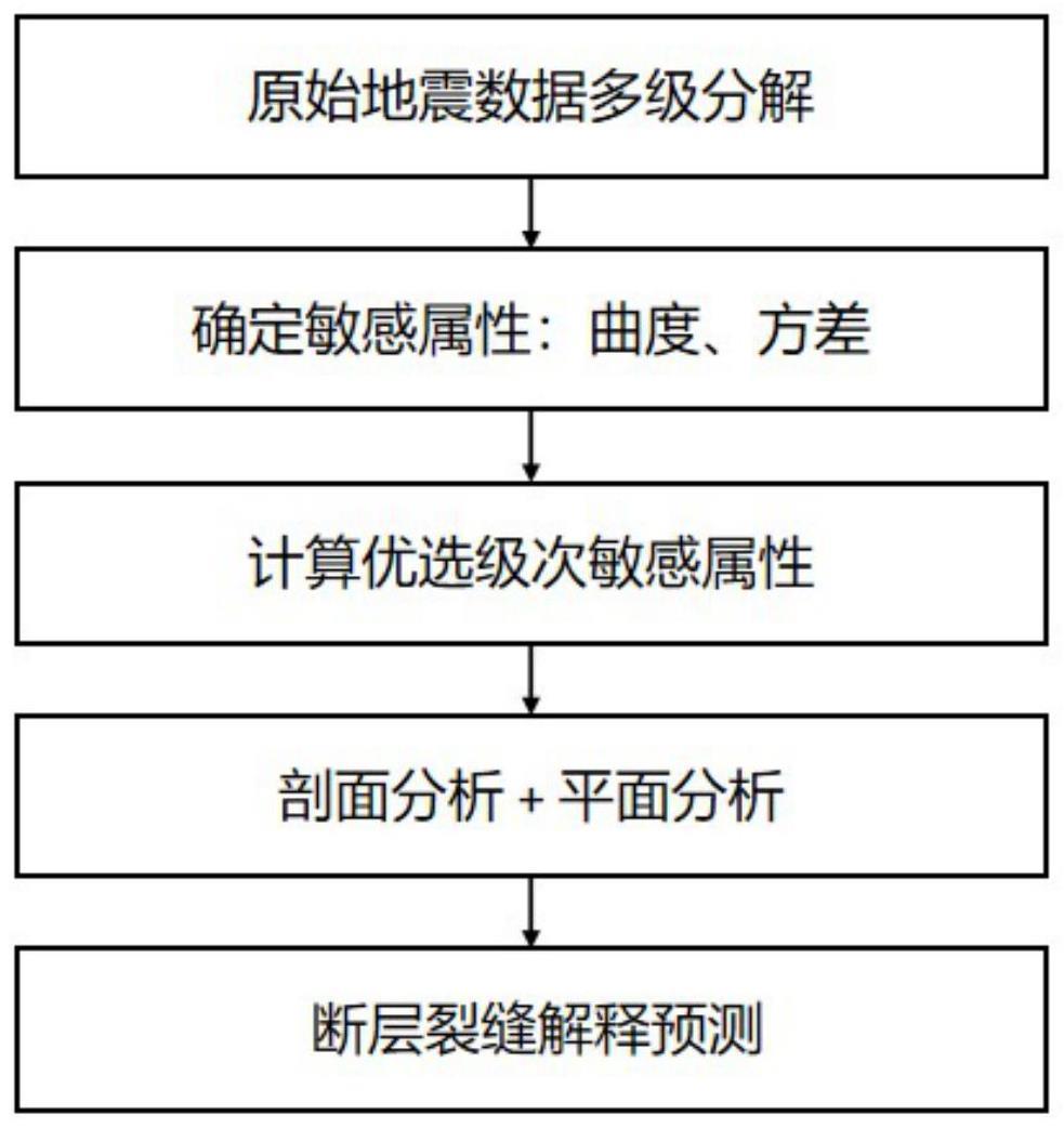 基于多属性融合致密砂岩储层裂缝预测方法与流程