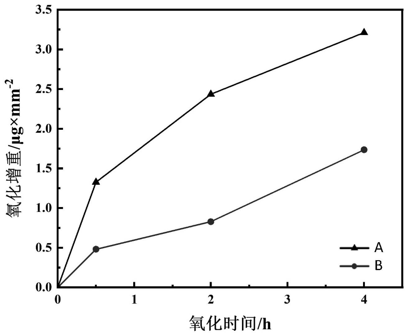 轻水反应堆燃料组件用铁素体耐热合金的制作方法