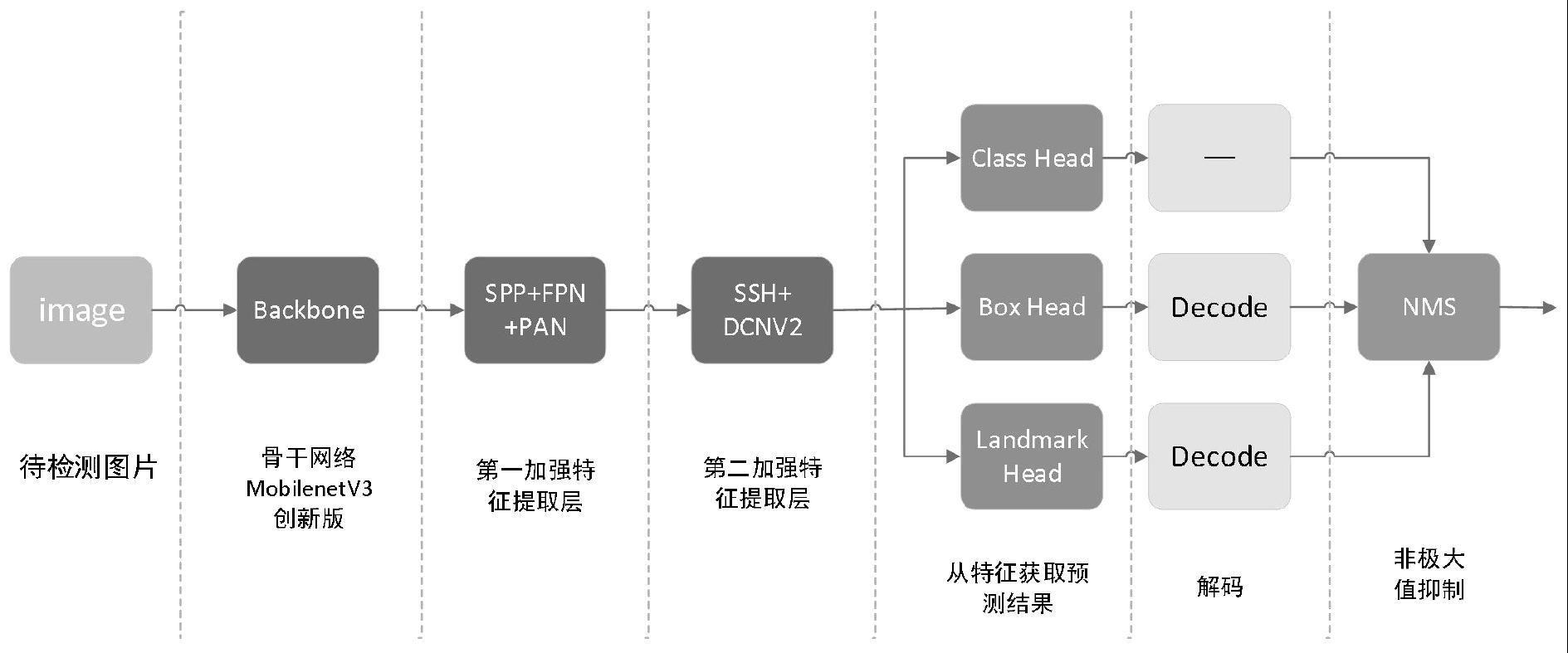 一种基于卷积神经网络的密集小型人脸检测方法及系统