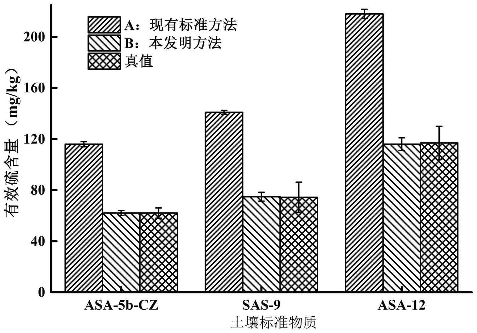 一种用于测定酸性红壤中有效硫的方法及应用