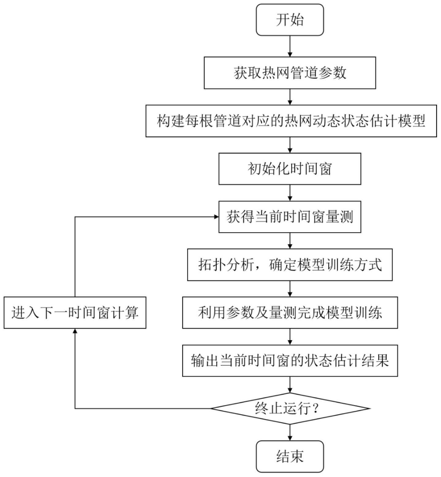 一种热网动态状态估计方法及装置