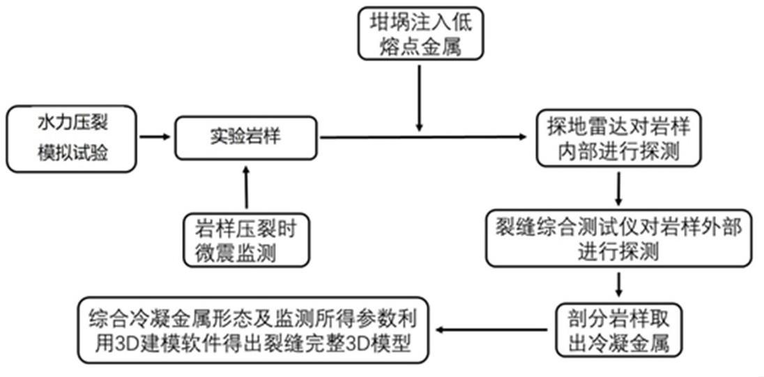 一种实验岩样裂缝形态表征方法及实验装置与流程