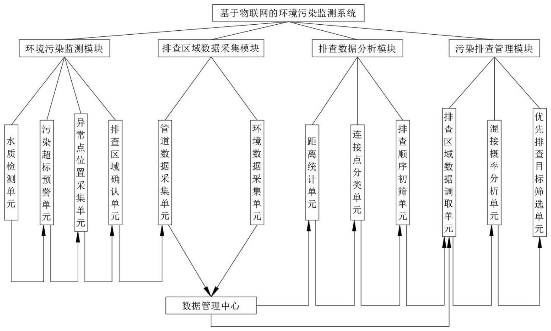 一种基于物联网的环境污染监测系统及方法与流程