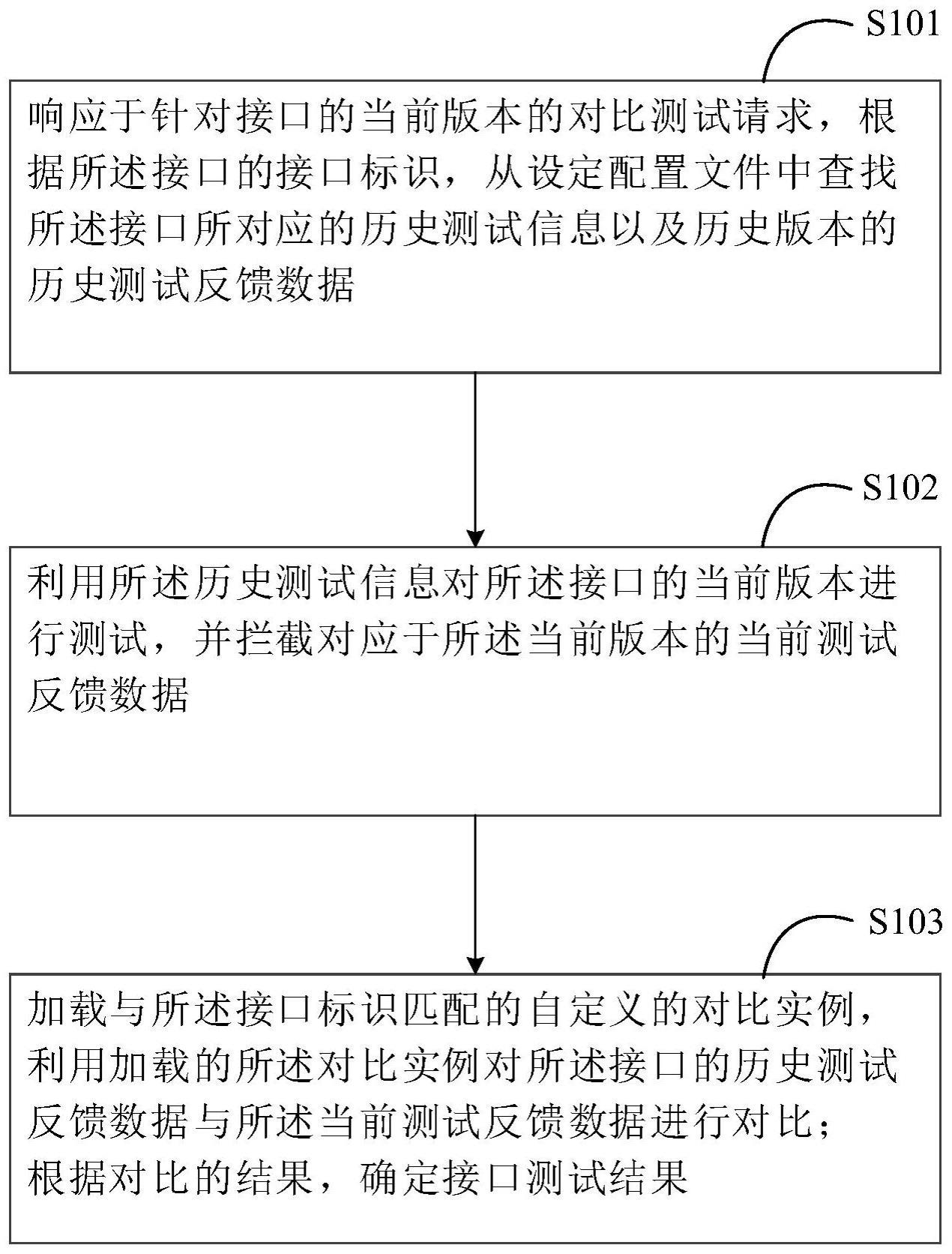 一种测试接口的方法和装置与流程