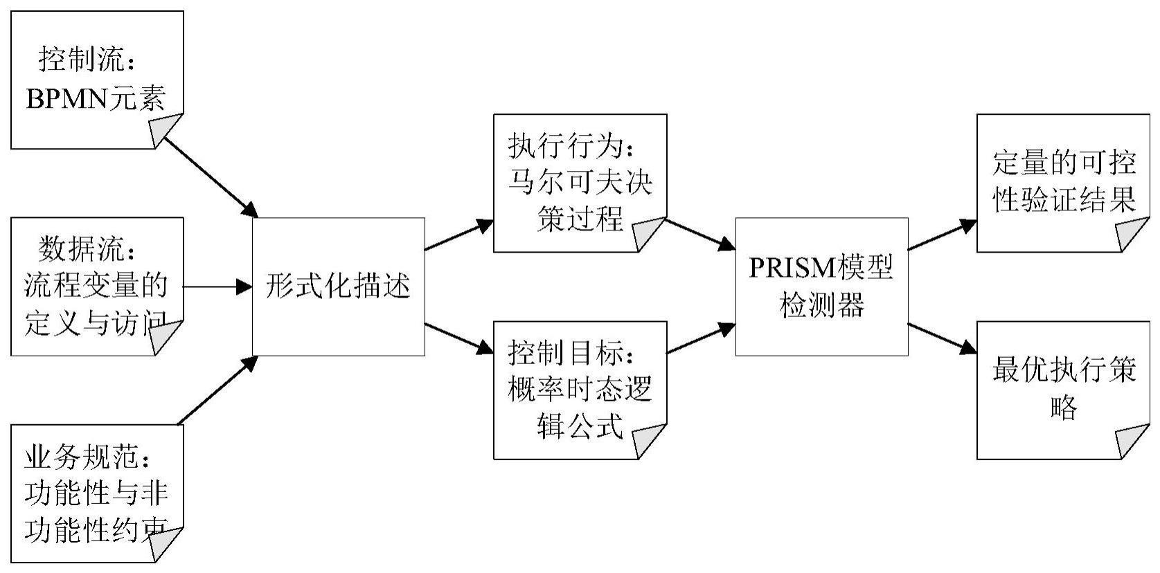 敏捷应对变化的业务流程可控性验证方法