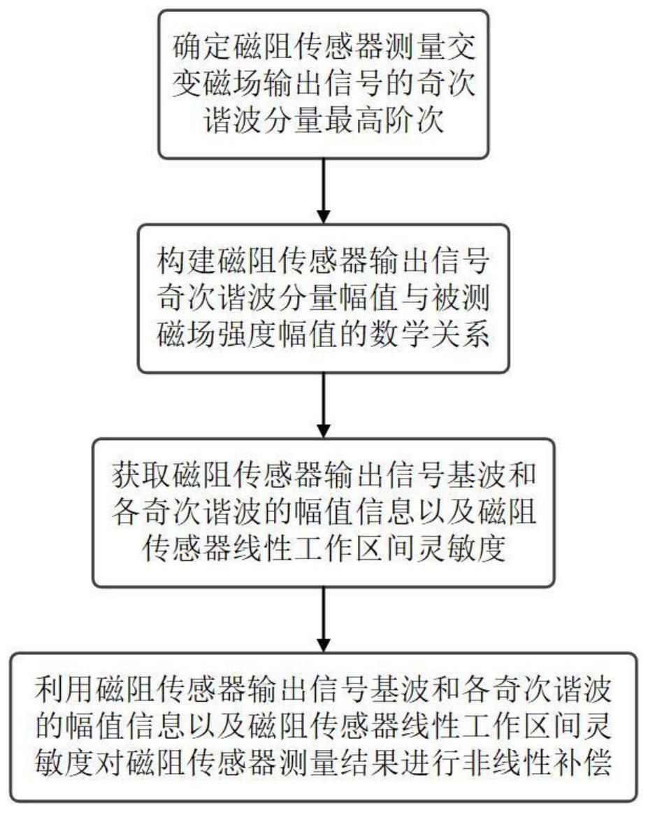 用于磁阻测量交变磁场的奇次谐波分量非线性补偿方法