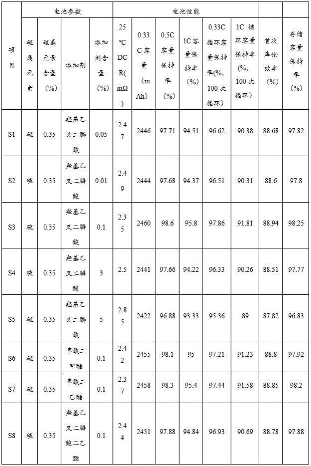 二次电池及其制备方法与流程