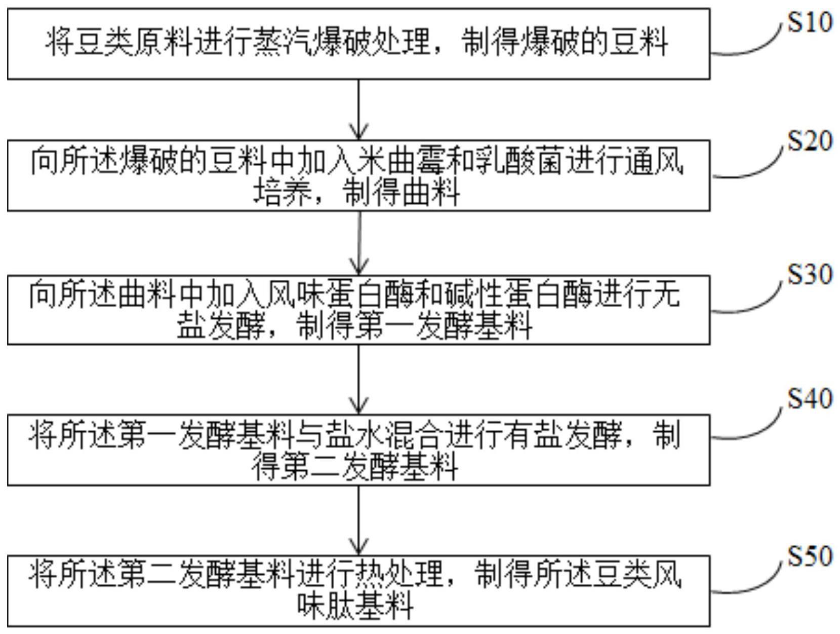 豆类风味肽基料的利记博彩app