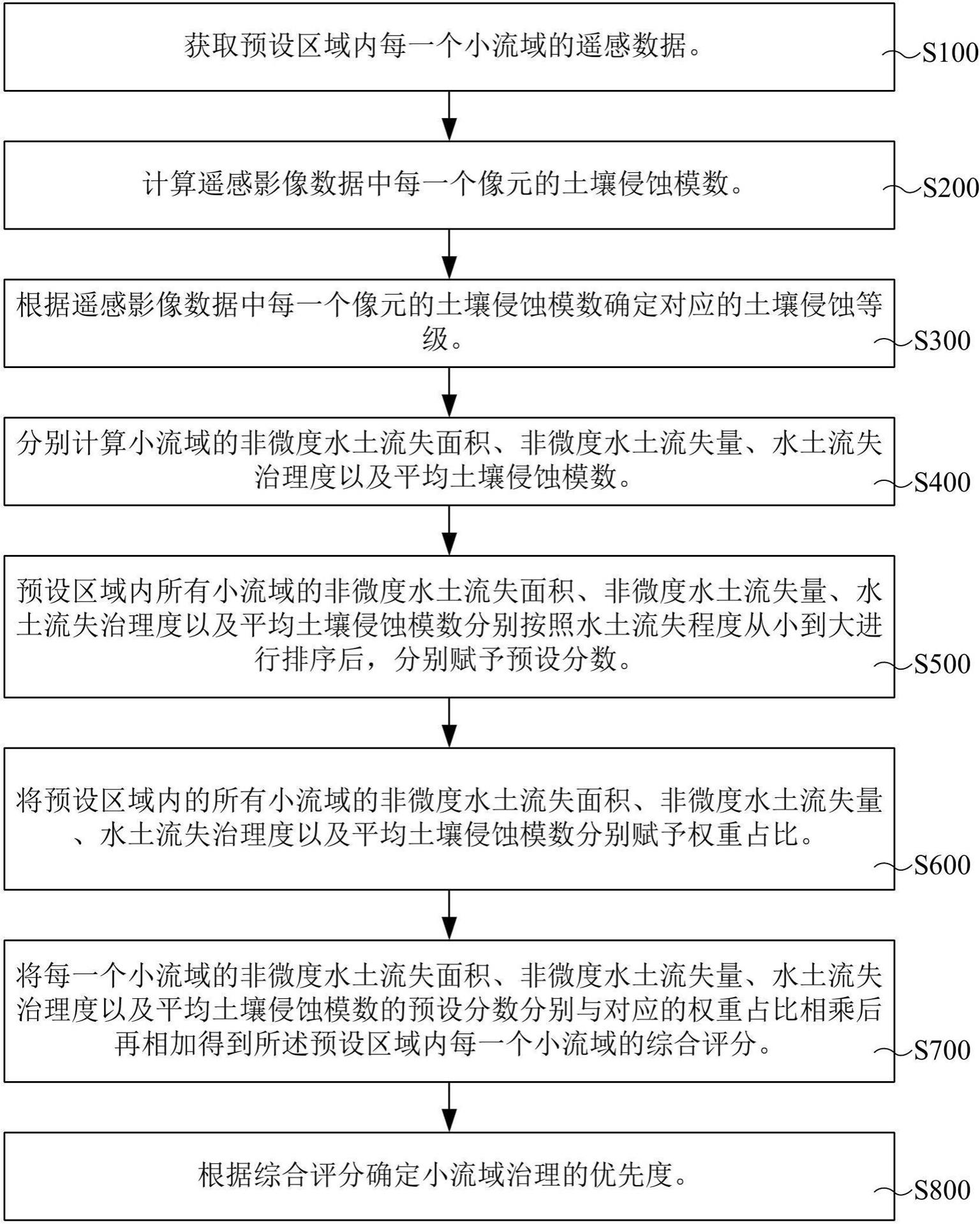 一种小流域水土保持治理优先度遥感评估方法与流程