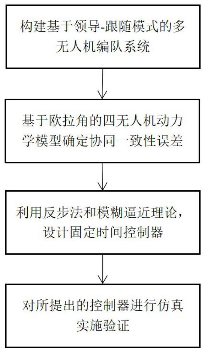 一种四旋翼无人机固定时间分布式自适应编队控制方法