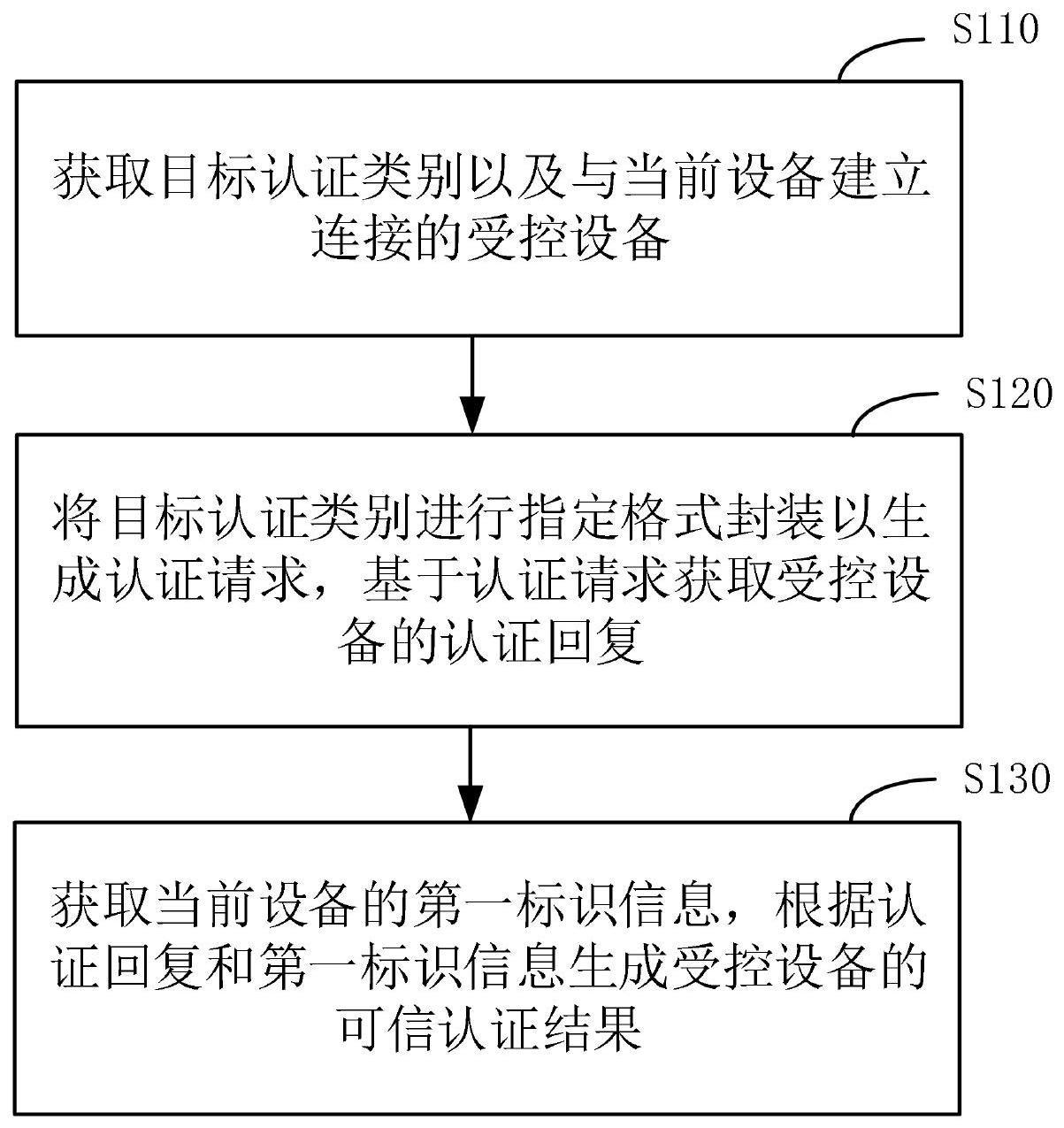 一种设备可信认证方法与流程