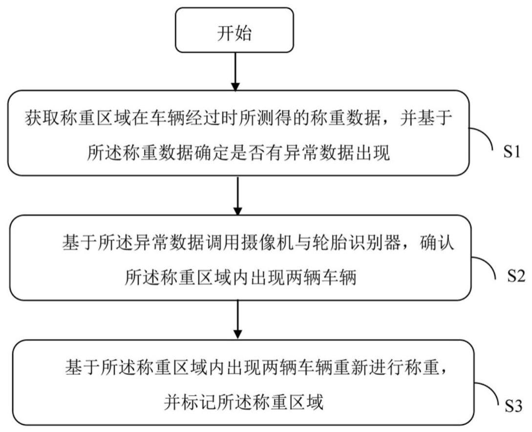 一种适用于开放式道路的动态称重控制方法及装置与流程