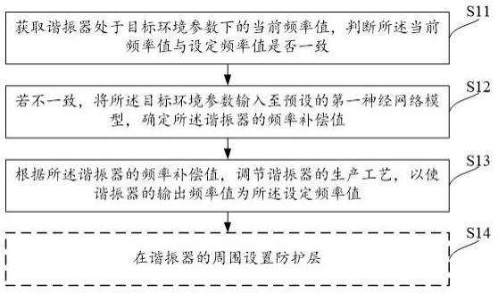 谐振器的生产工艺调整方法及调整系统与流程