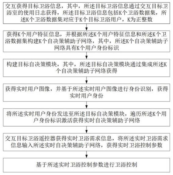 用于卫浴遥控器的自决策方法及系统与流程