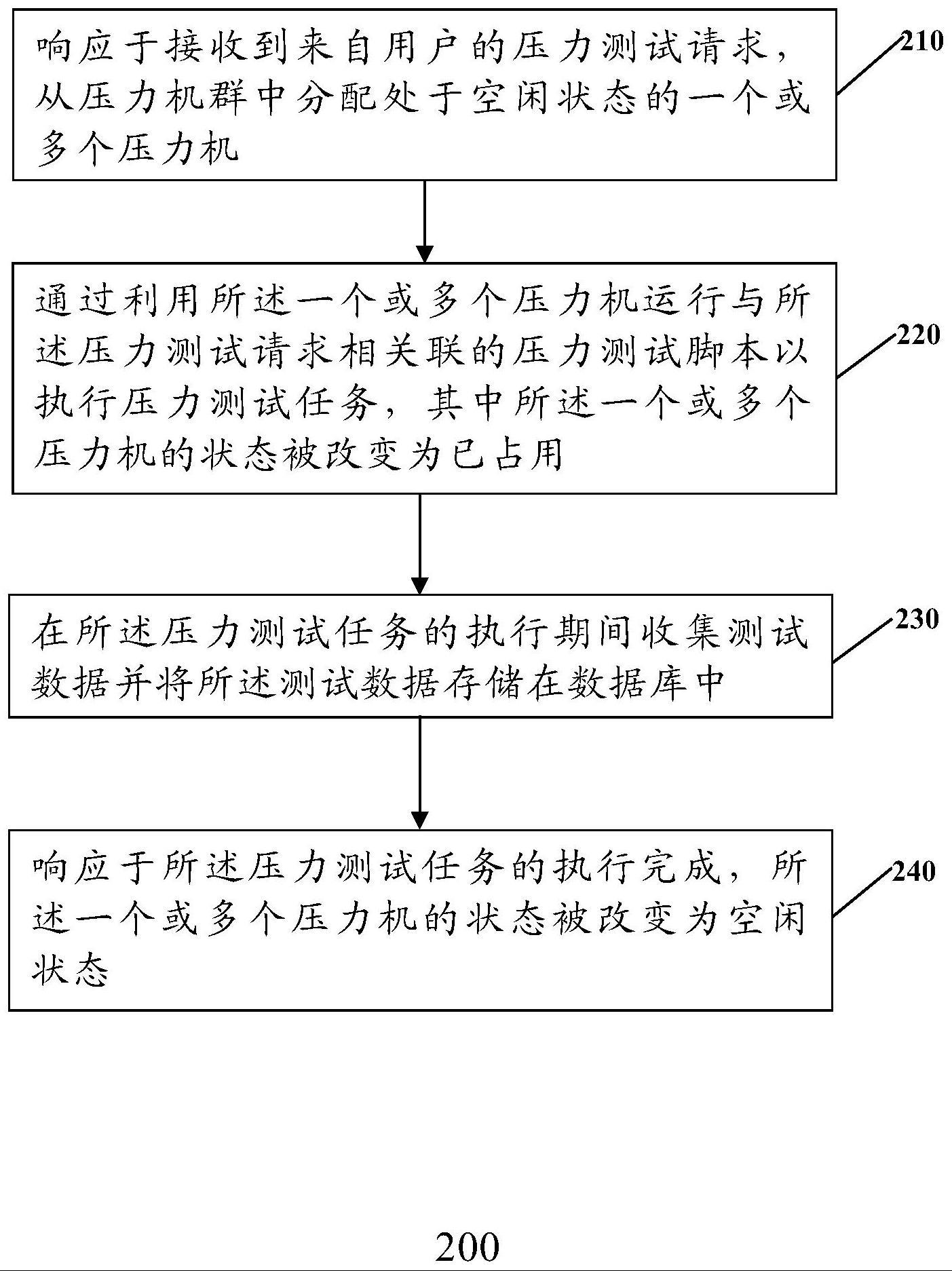 用于性能测试的方法和系统与流程