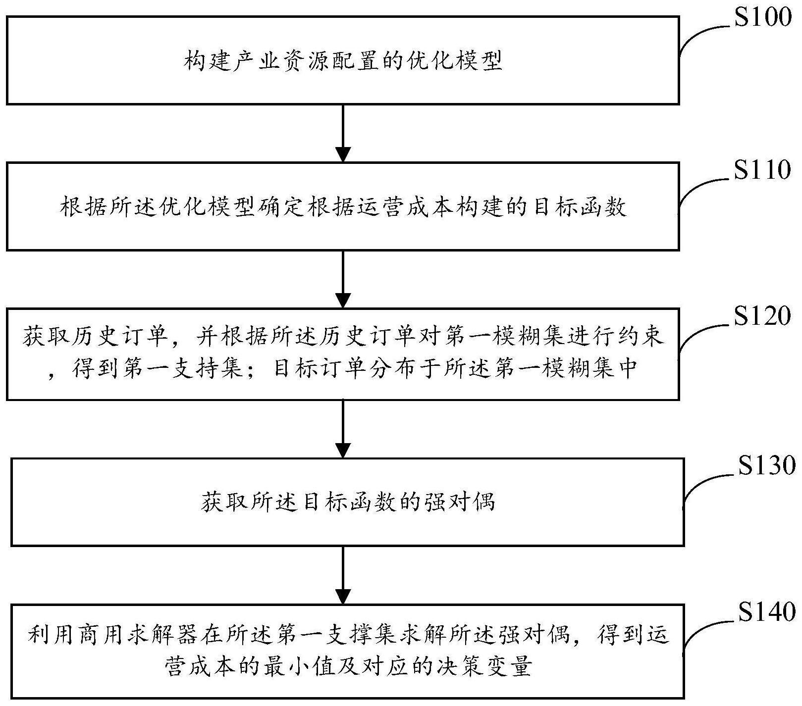 一种面向动态环境的产业资源配置优化方法