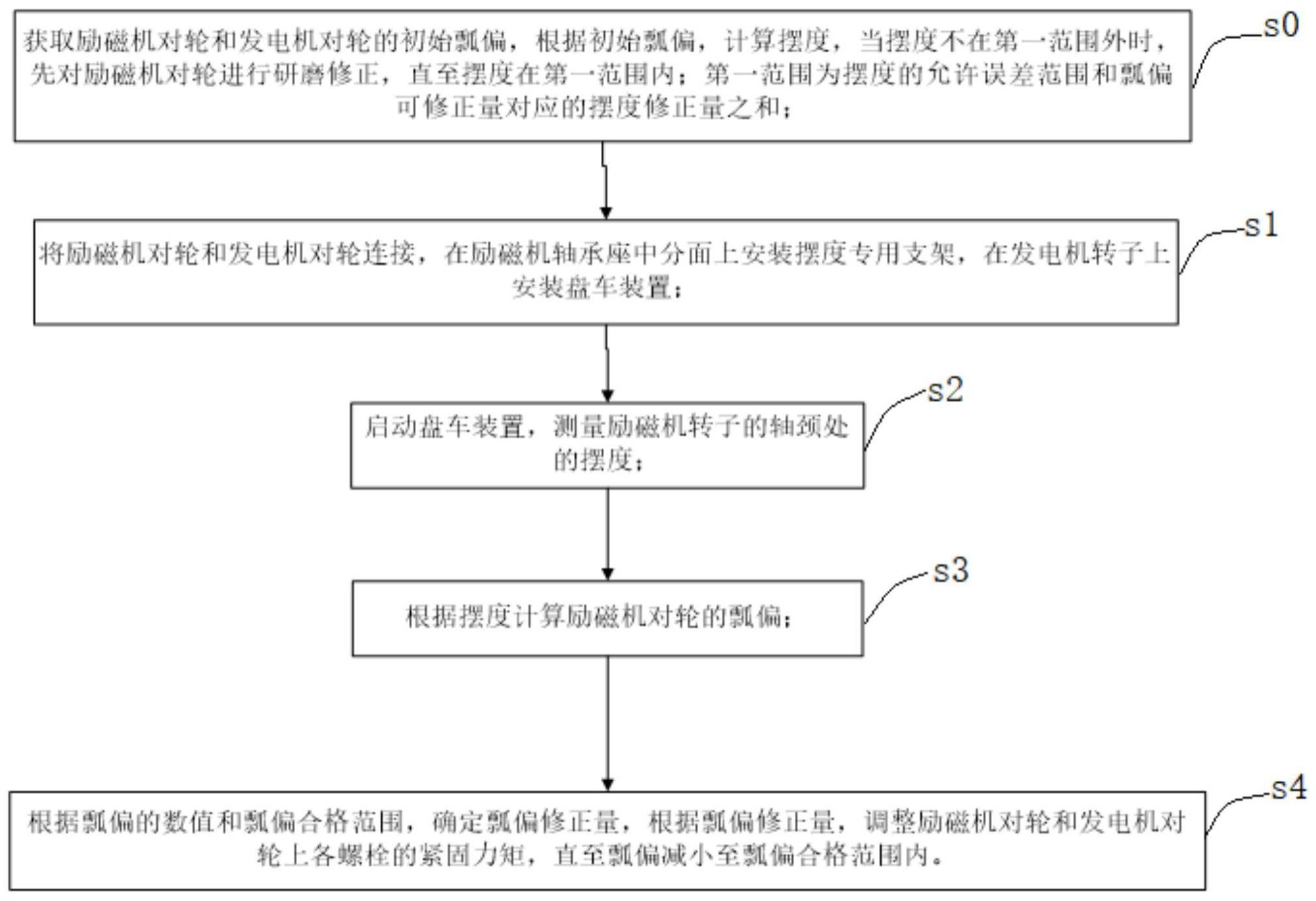 一种励磁机转子摆度调整方法及调整系统与流程