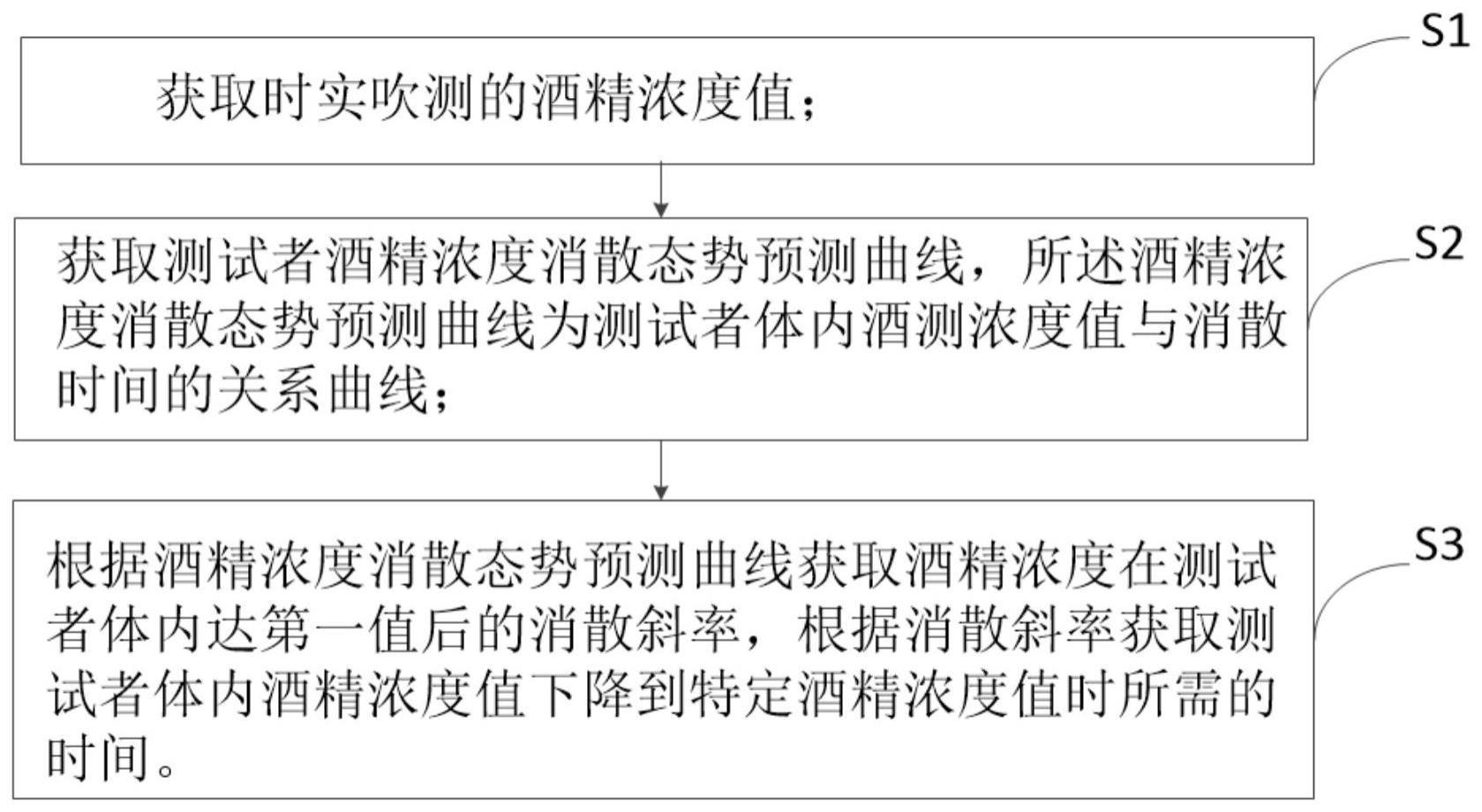 酒精消散时间预估系统的制作方法