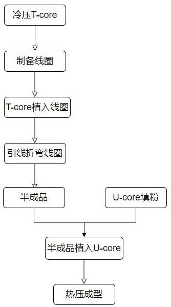 一体成型式电感产品的制备方法与流程