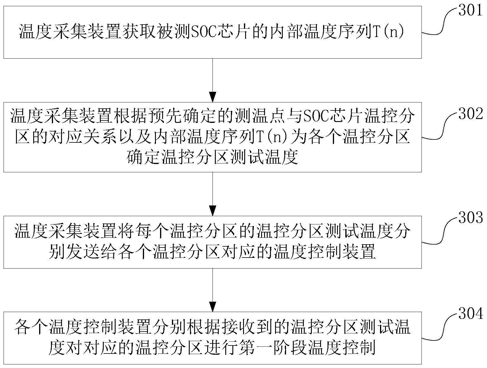 SOC的制作方法