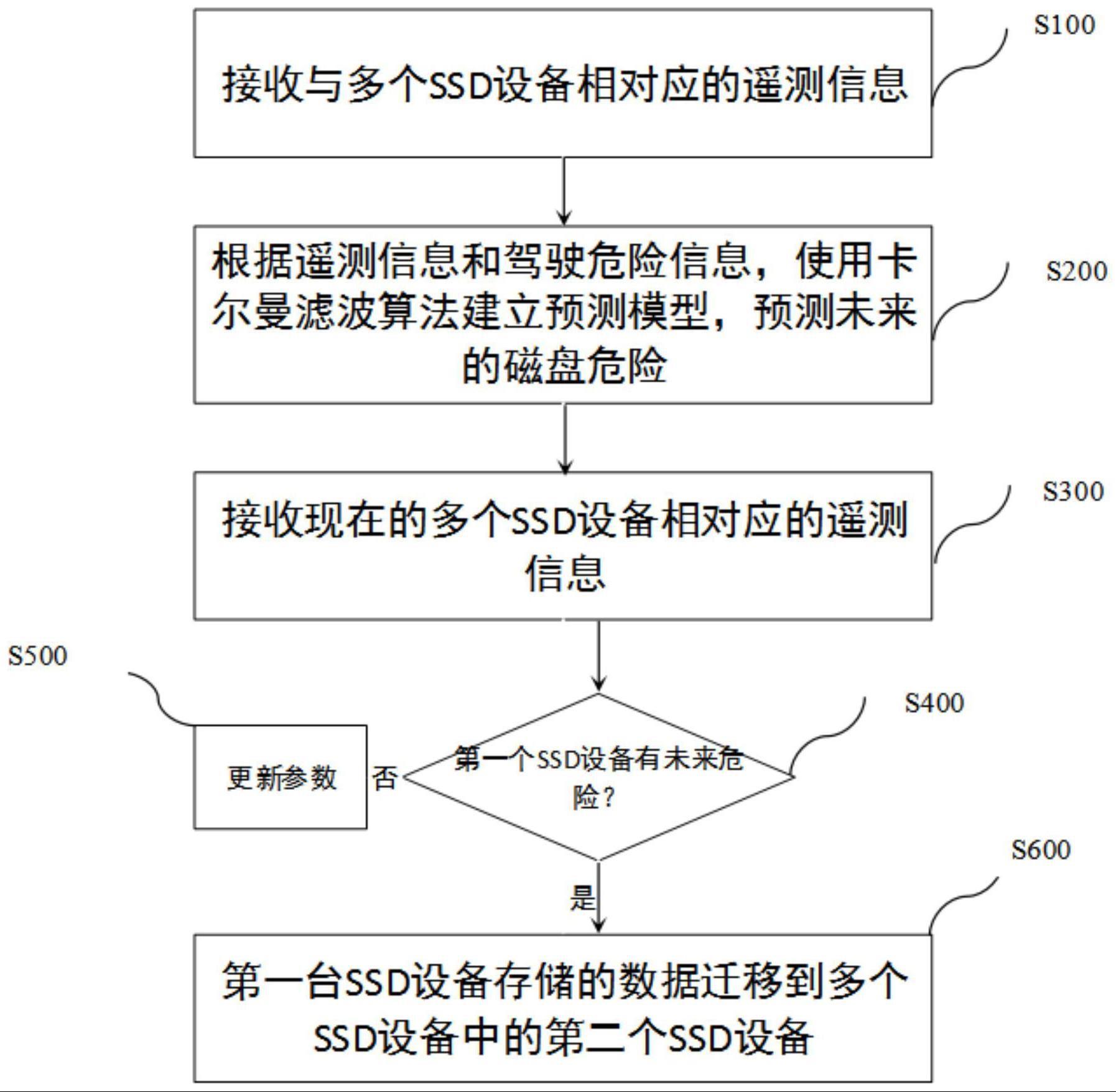 一种硬盘故障预测的方法与流程