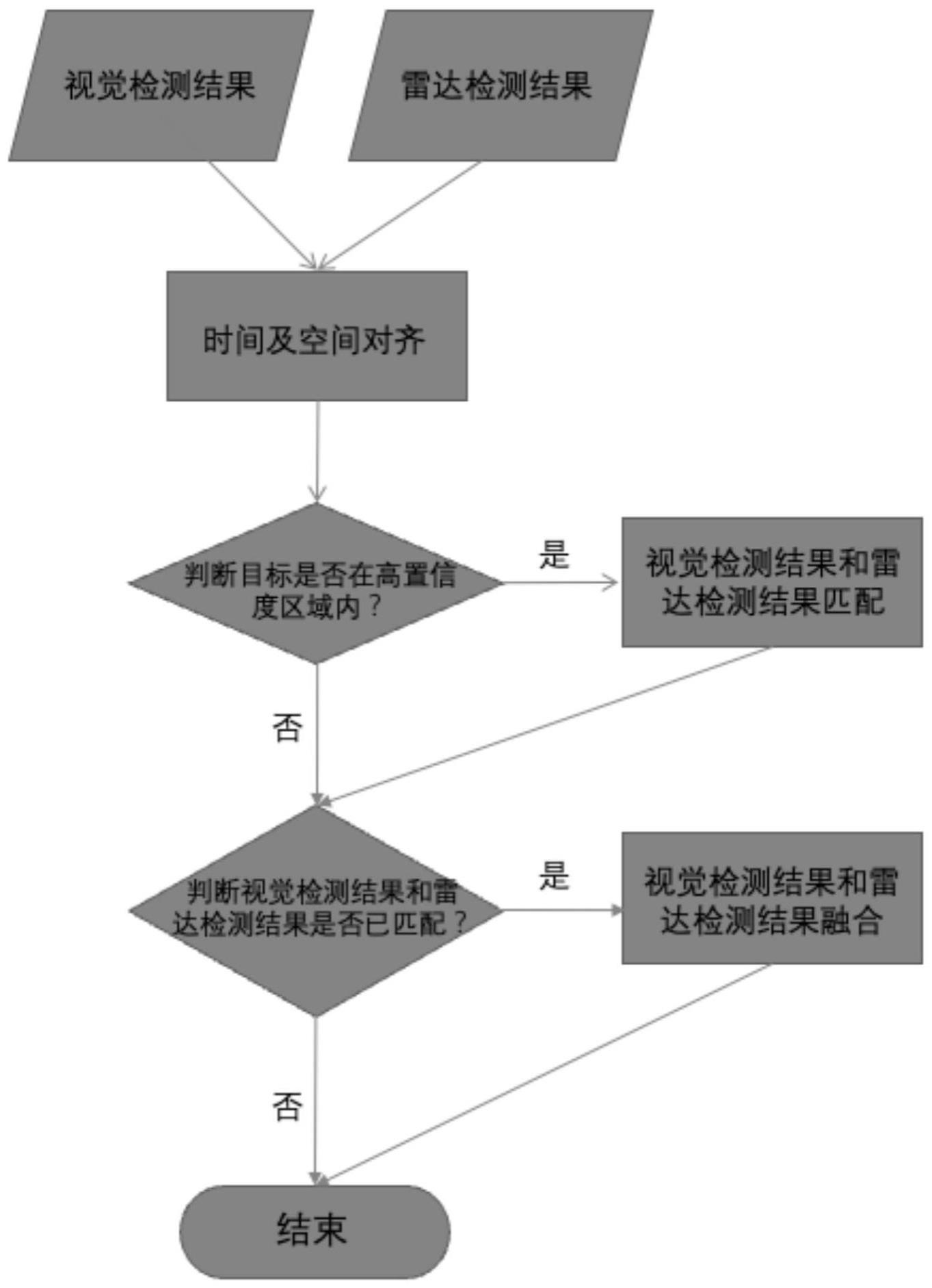 一种路侧感知系统的雷达与视觉目标匹配融合方法与流程