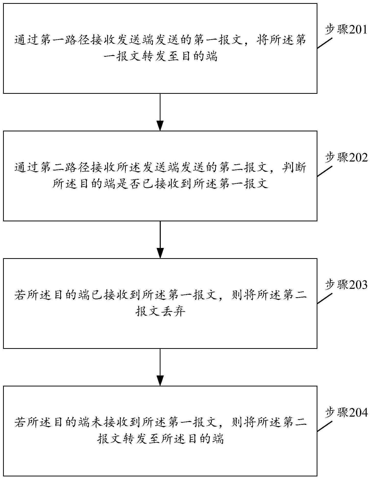 一种冗余传输控制方法及相关设备与流程