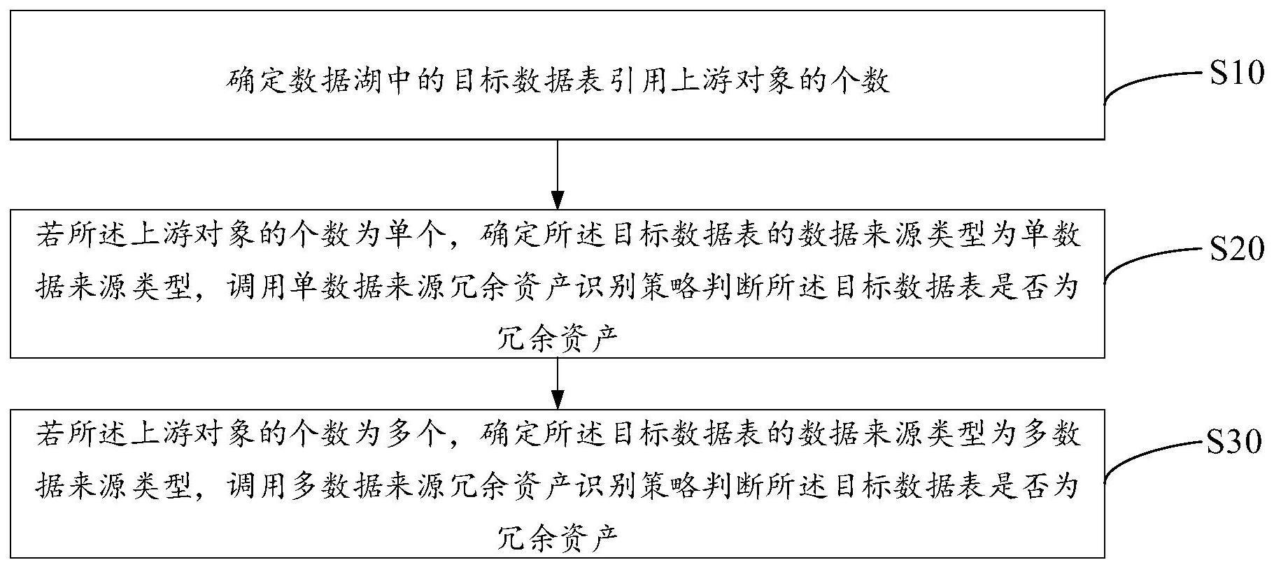 数据湖中的冗余资产识别方法与流程