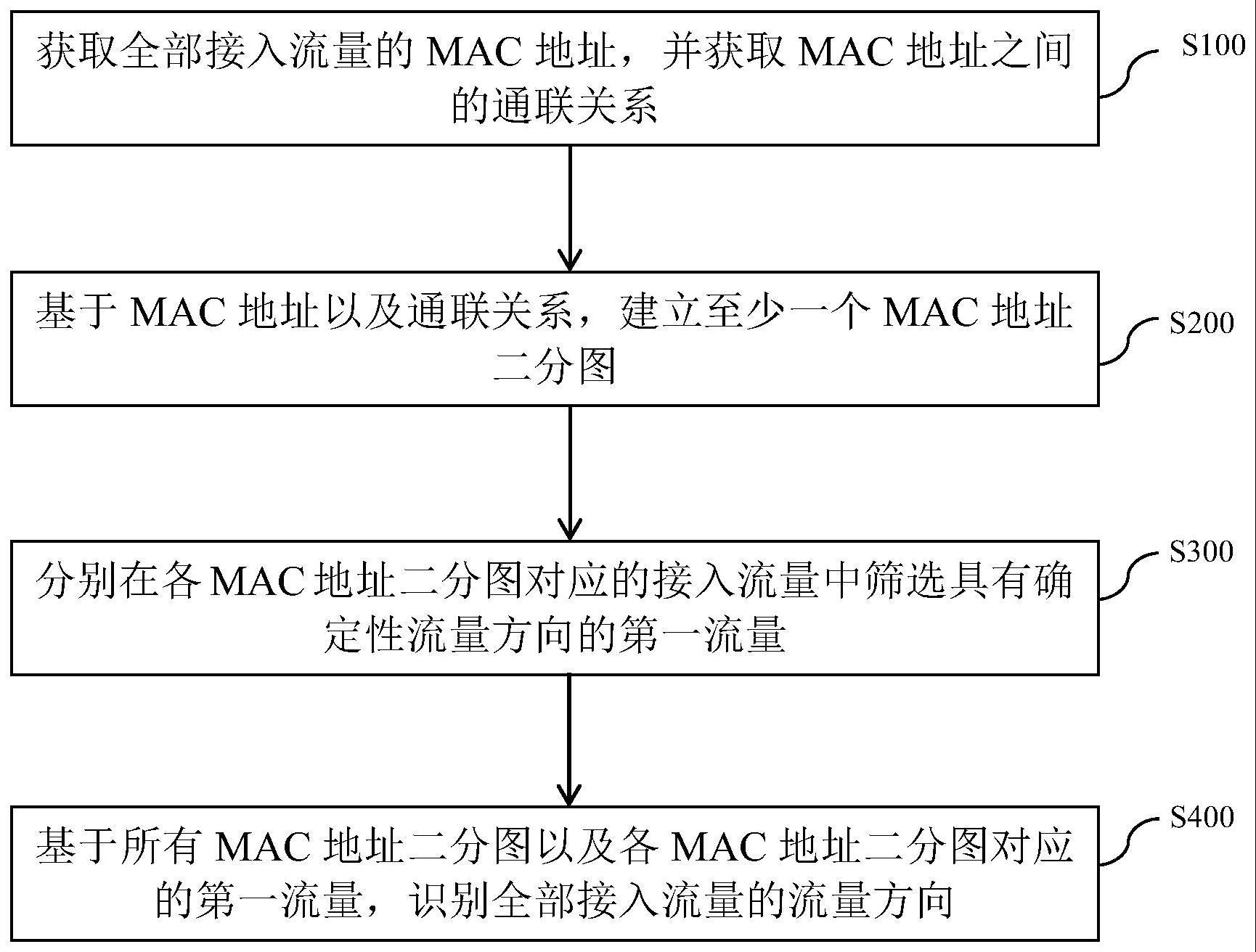 一种网络流向识别方法与流程