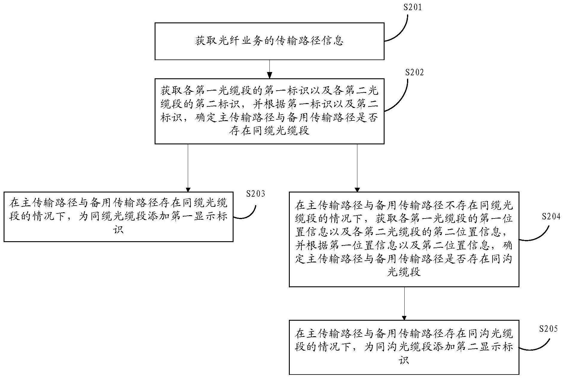 光纤业务传输路径分析方法与流程