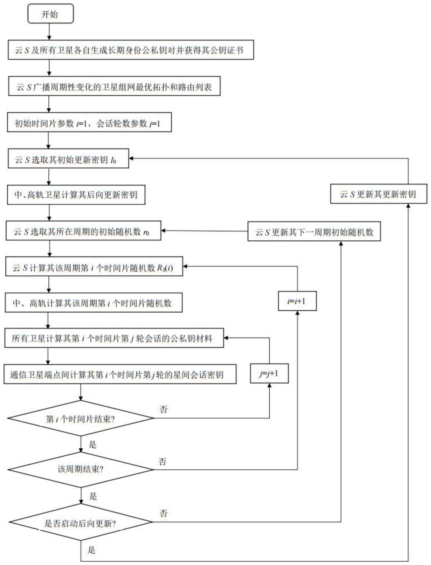 空天地一体化网络下基于云网端架构的星间密钥协商方法