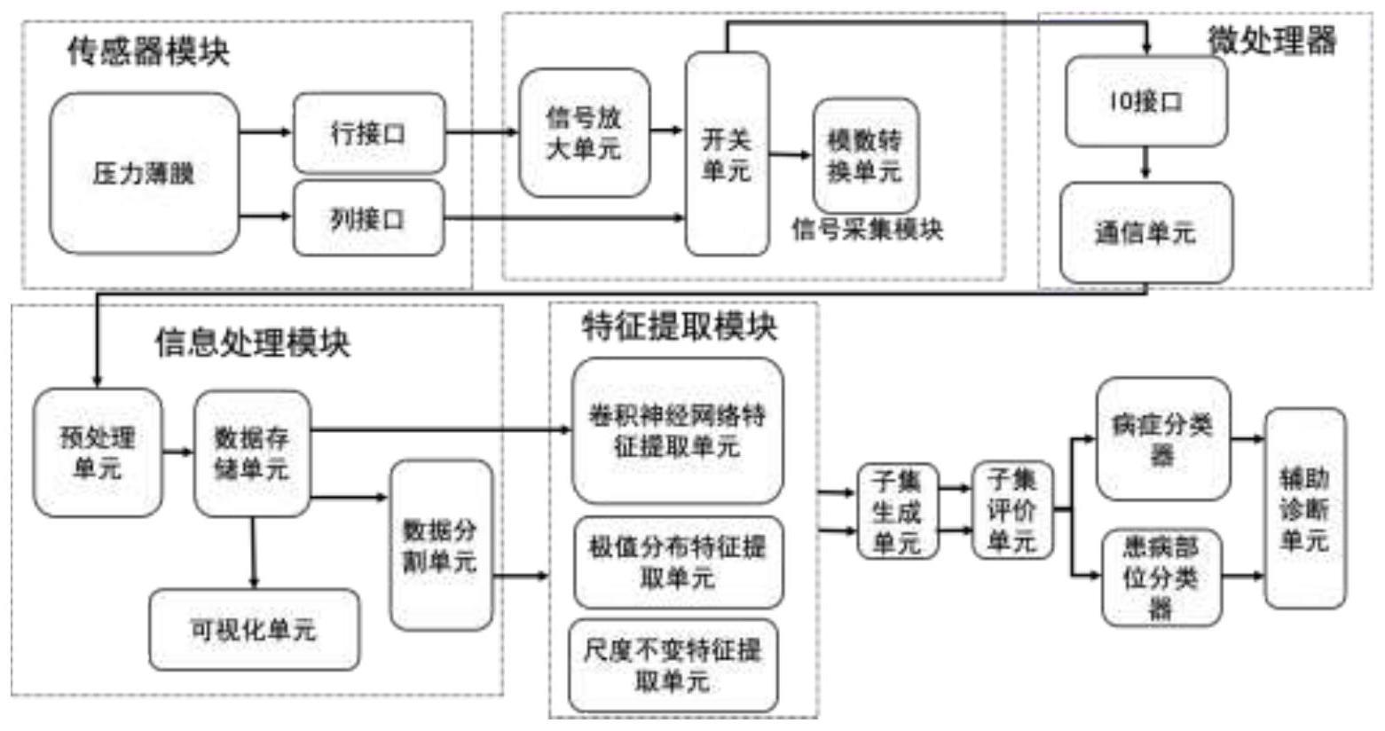 一种基于阵列式压力传感器的辅助判别装置