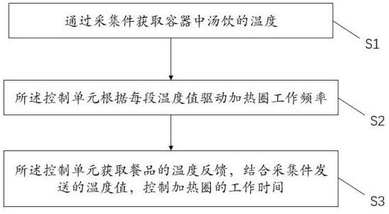 应用于汤饮智能制备中的温控系统和方法与流程