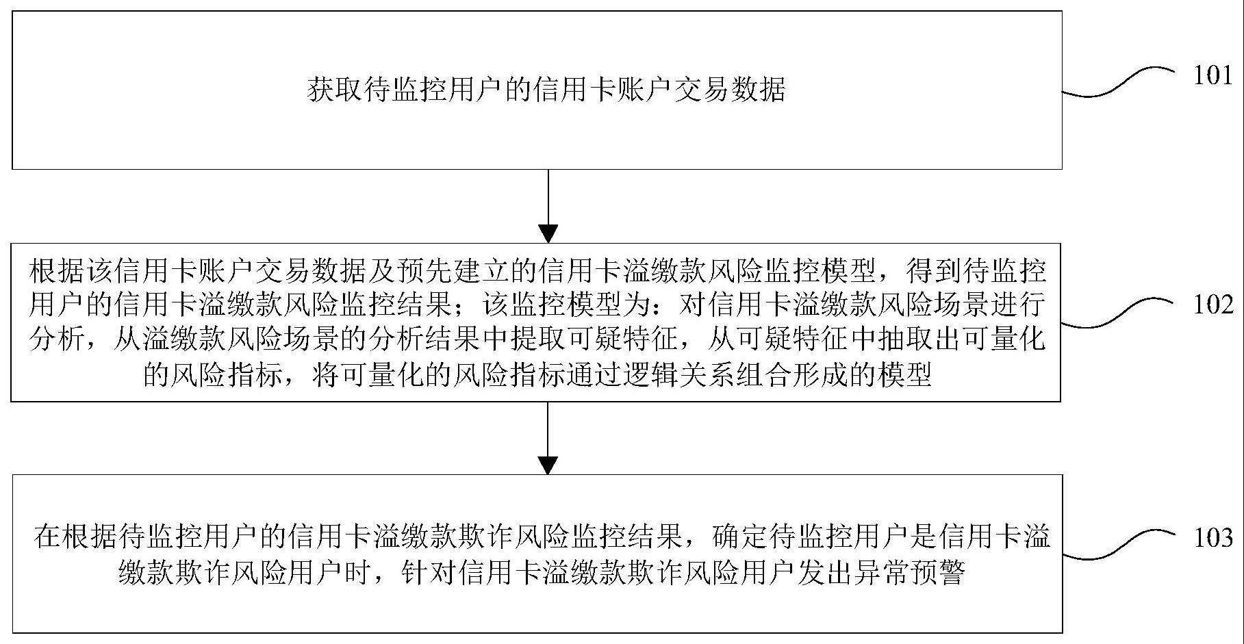 基于信用卡信息大数据分析的溢缴款风险监控方法及装置与流程