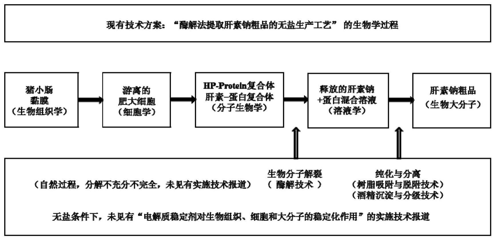 生物酵素发酵的酶解法提取肝素钠粗品的无盐生产技术的制作方法