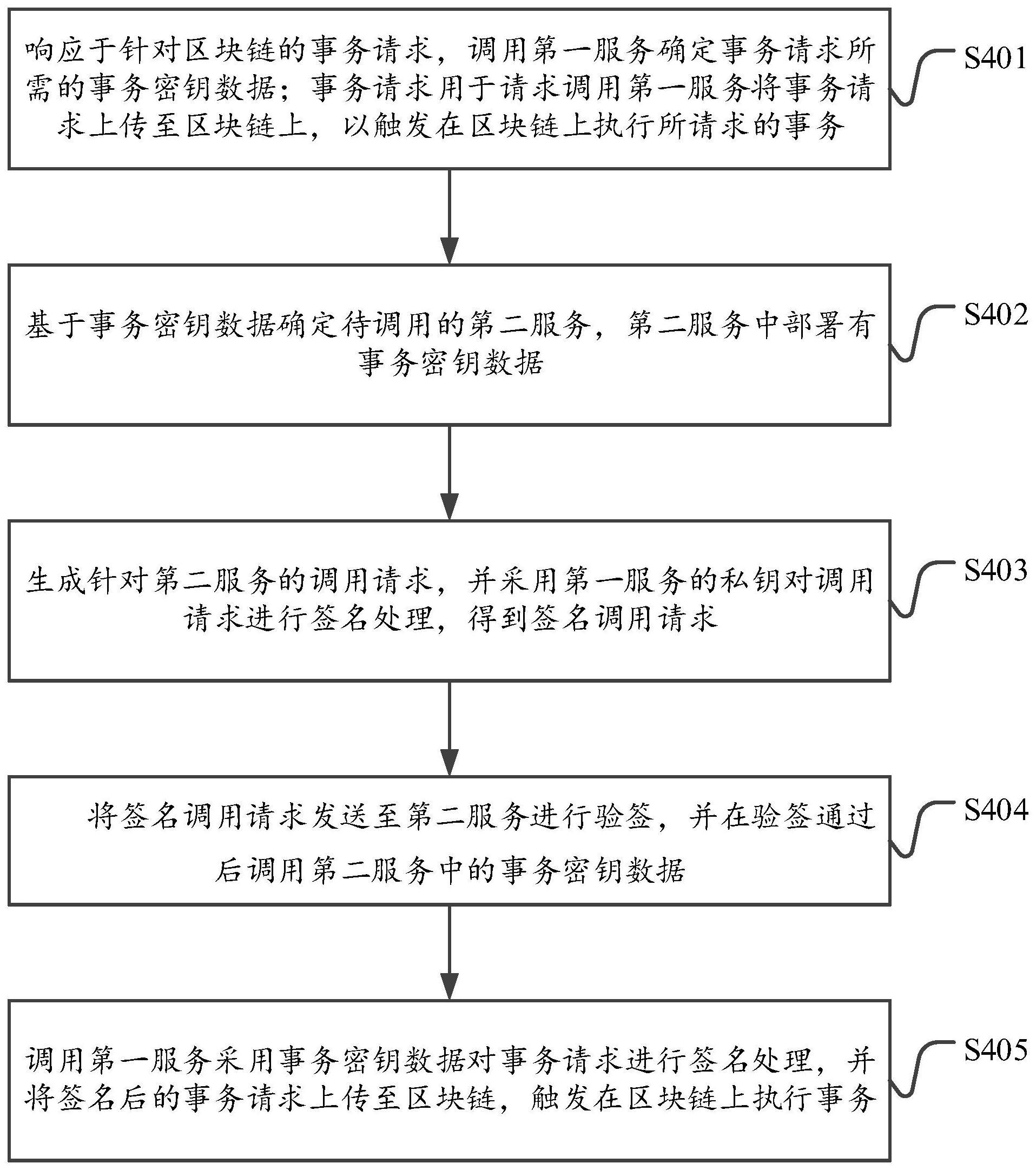 基于区块链的服务调用方法与流程