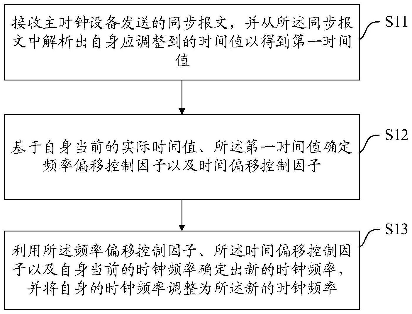 一种时钟调整方法与流程