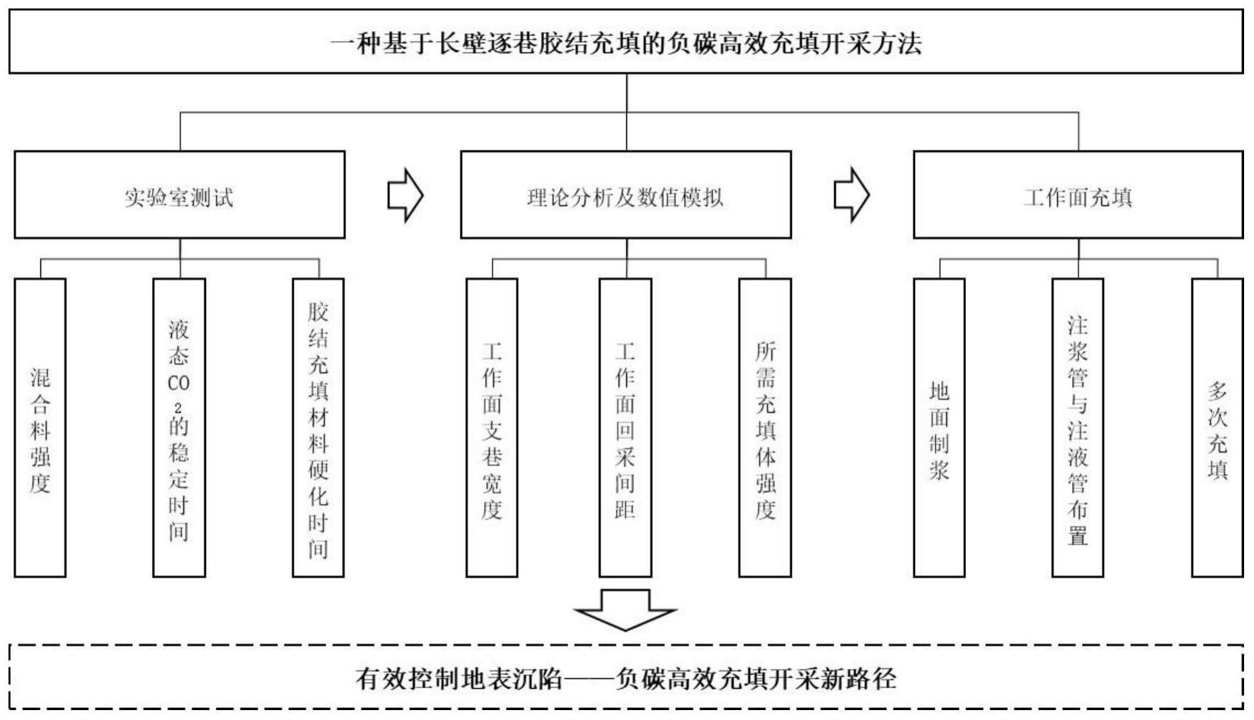 长壁逐巷负碳高效充填开采方法