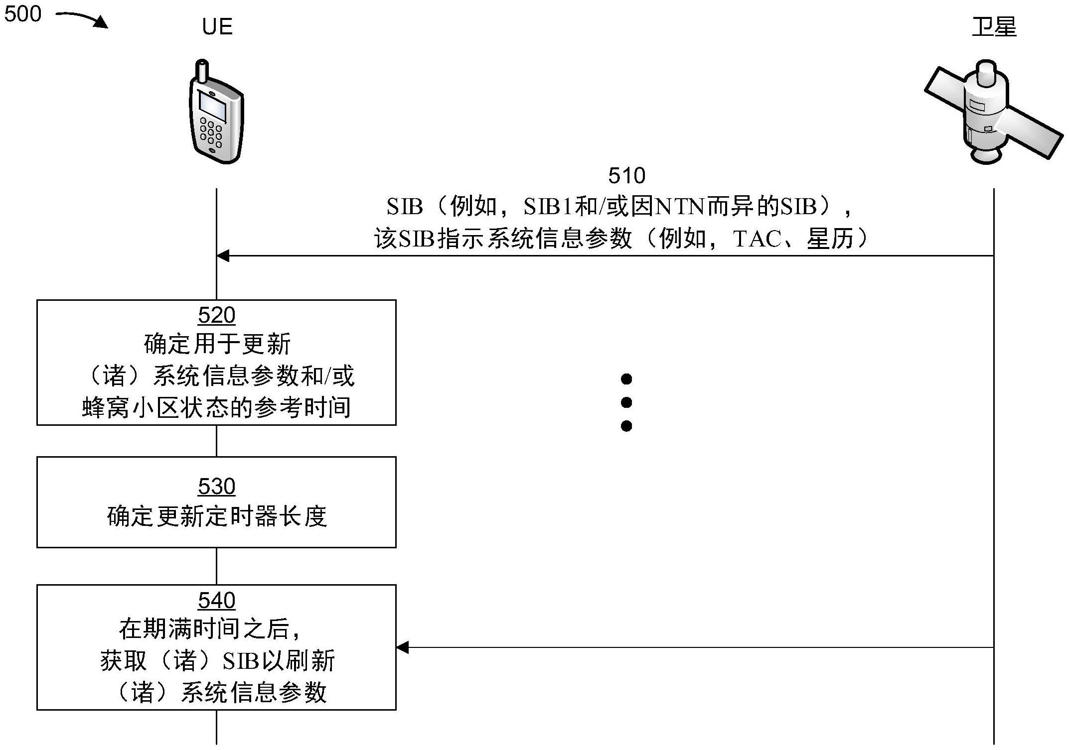 非地面网络中的系统信息参数更新时间的制作方法