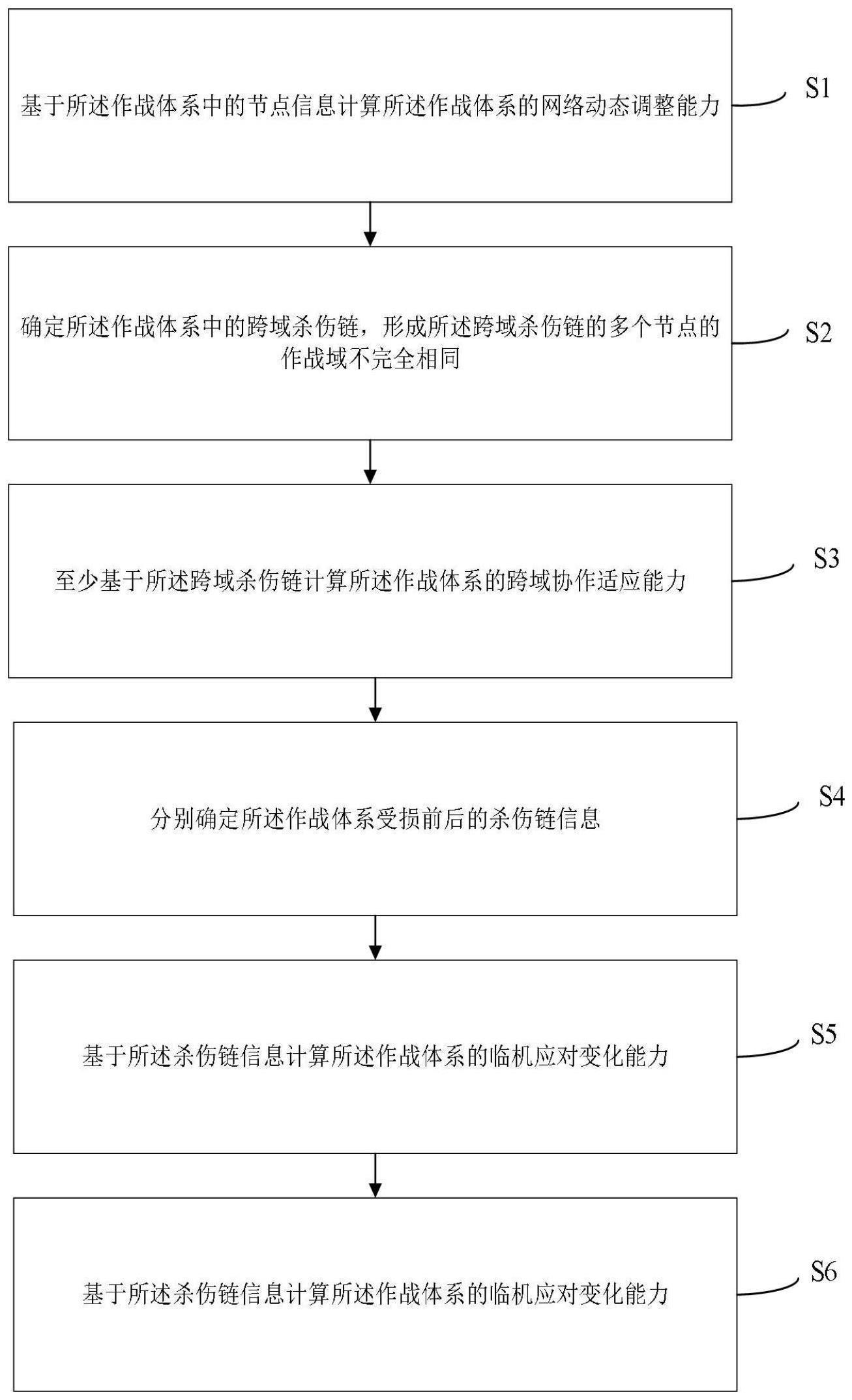 一种作战体系的适应性评估方法