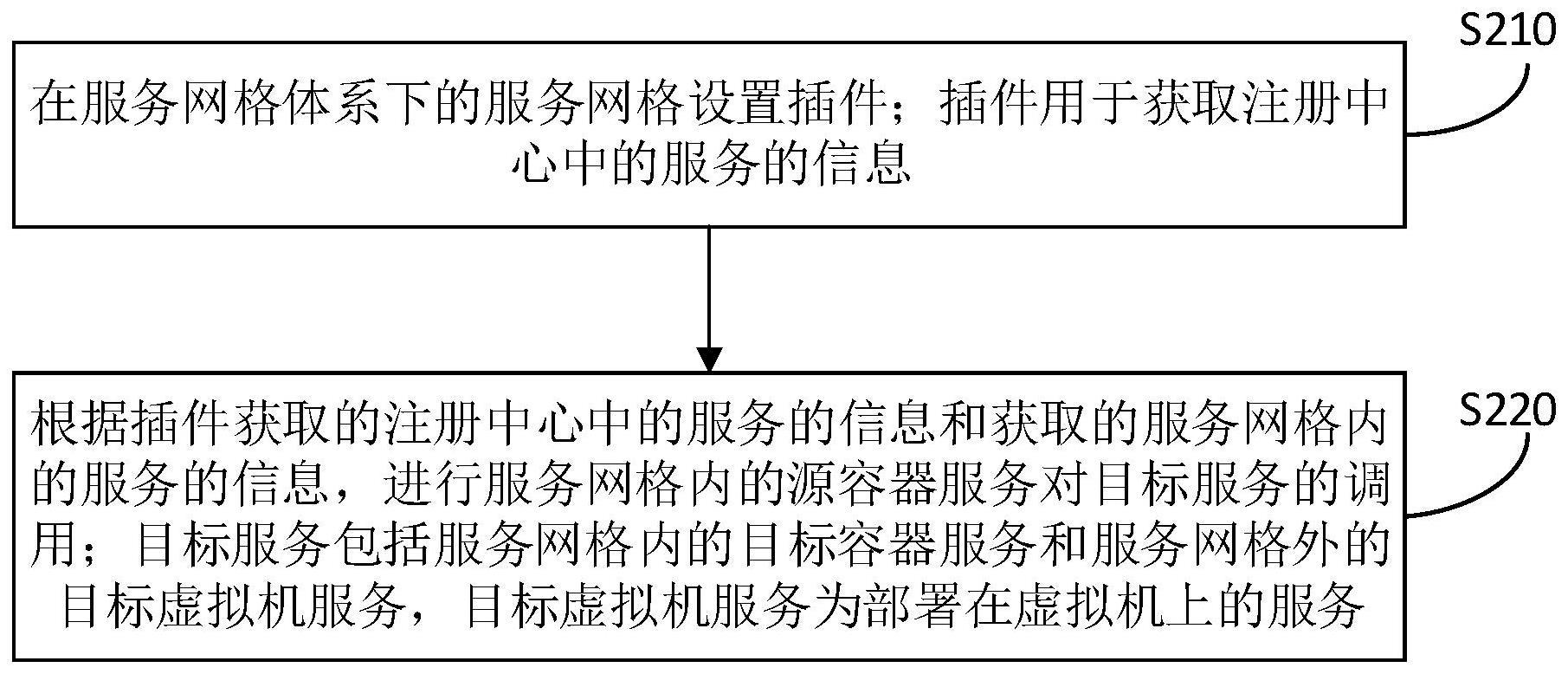 服务网格下的容器服务和虚拟机服务的调用方法和装置与流程