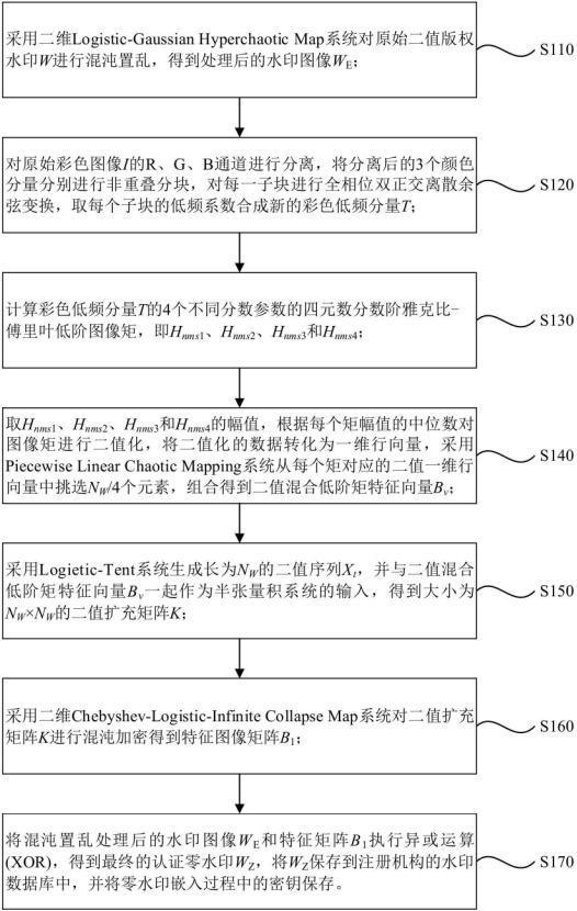 一种基于多混沌系统的四元数域彩色图像零水印处理方法