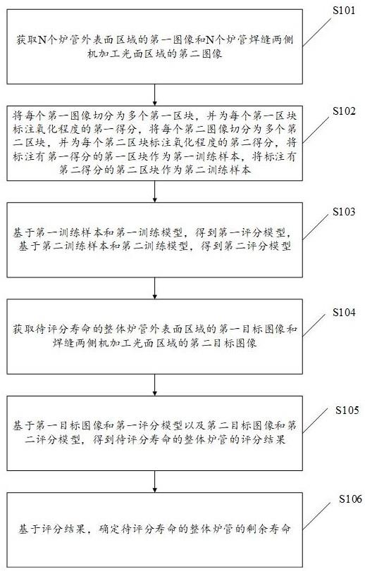 一种整体炉管寿命分析方法与流程